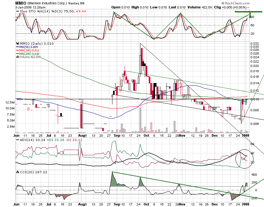 MMIO Reboundchance 100% kurzfristig 139532