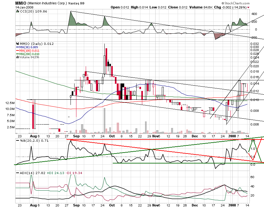 MMIO Reboundchance 100% kurzfristig 141764