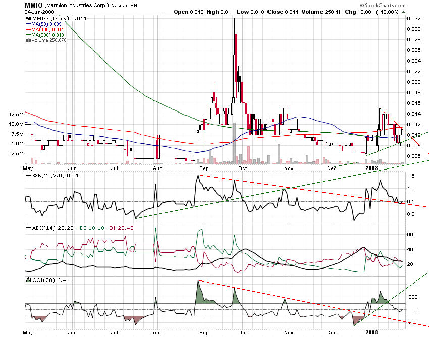 MMIO Reboundchance 100% kurzfristig 144018
