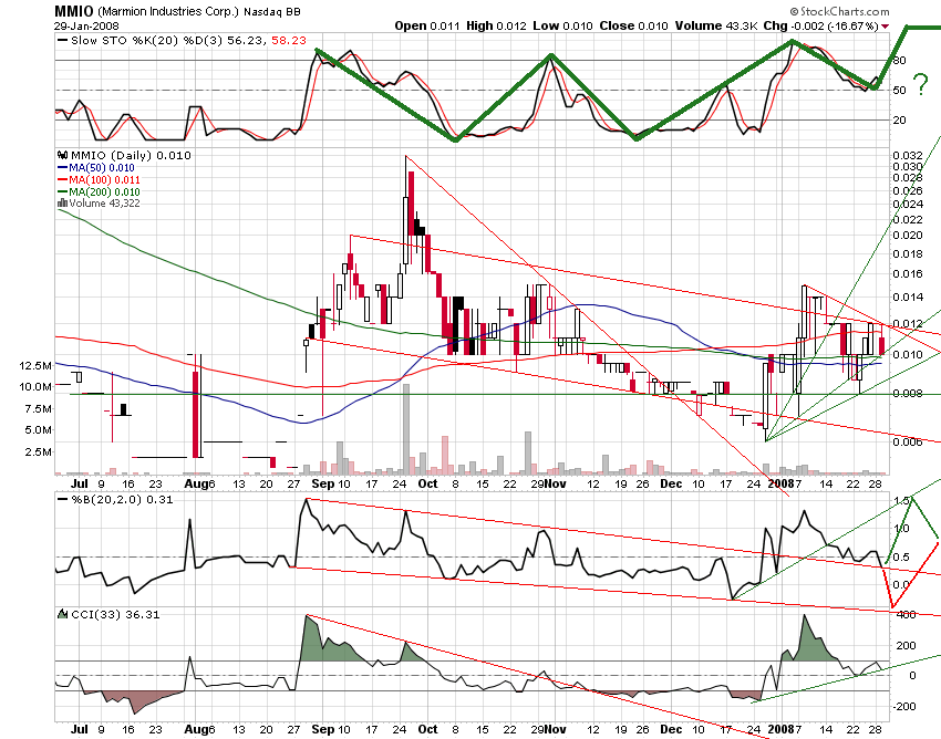 MMIO Reboundchance 100% kurzfristig 145052