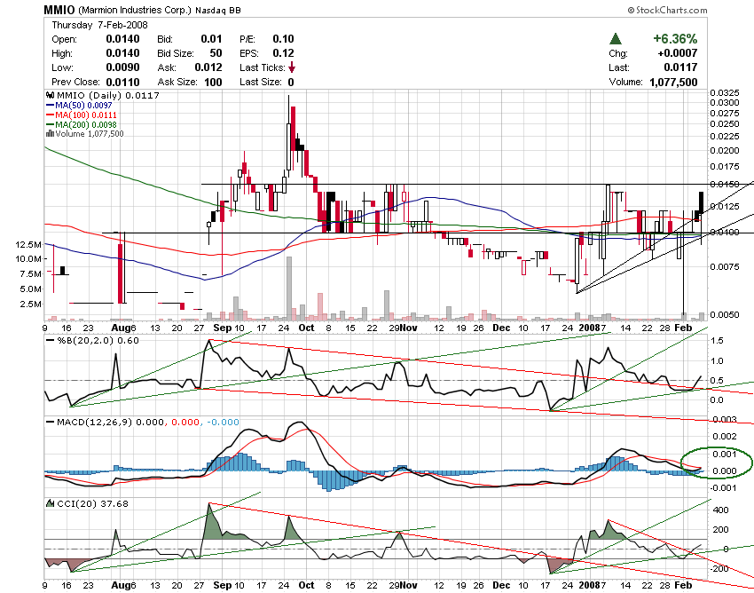MMIO Reboundchance 100% kurzfristig 147000