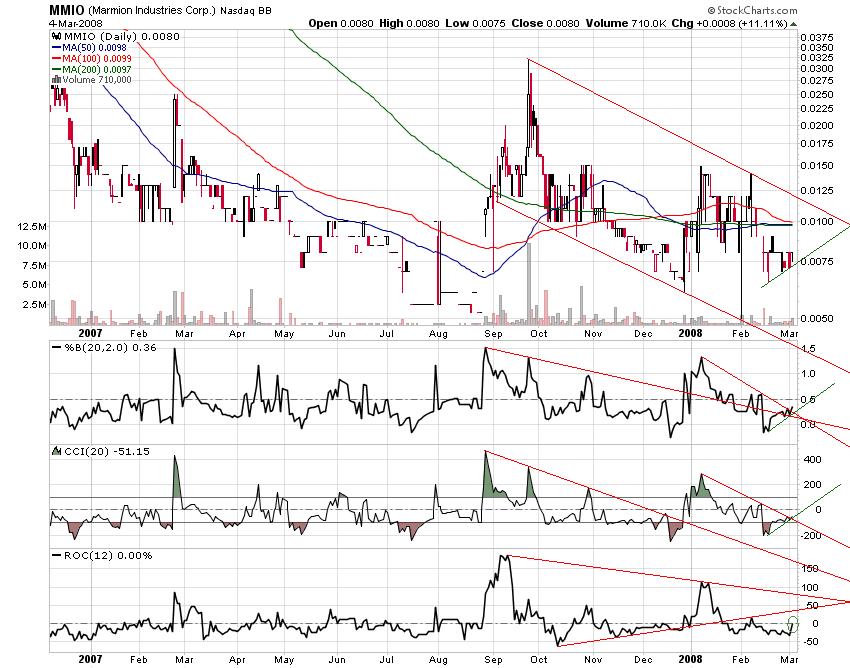 MMIO Reboundchance 100% kurzfristig 152372