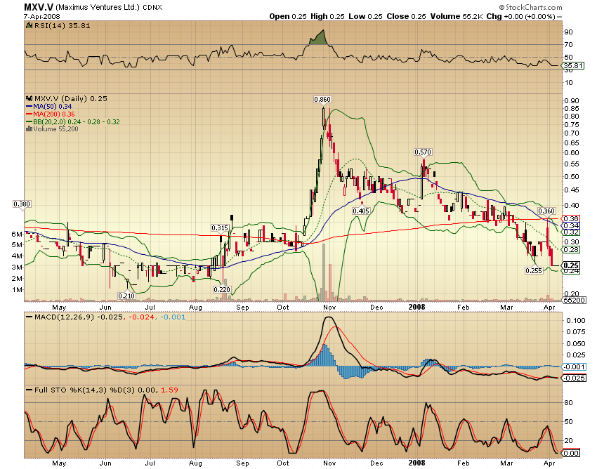 Faszinierend - Maximus Ventures 900922 158237