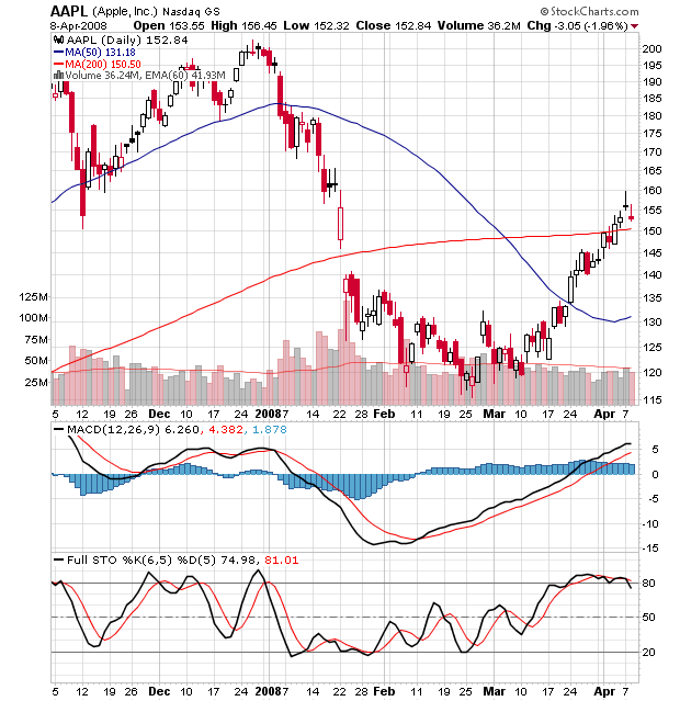 Apple - Chancen und Risiken 158562
