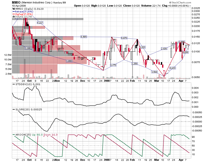 MMIO Reboundchance 100% kurzfristig 158903