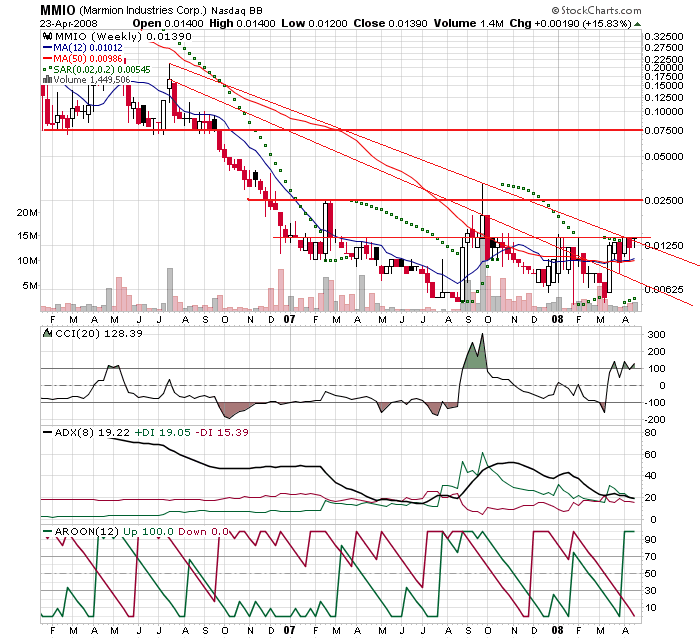MMIO Reboundchance 100% kurzfristig 160871
