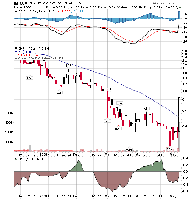 Und steil gehts nach oben bei IMARX Therapeutics 162840