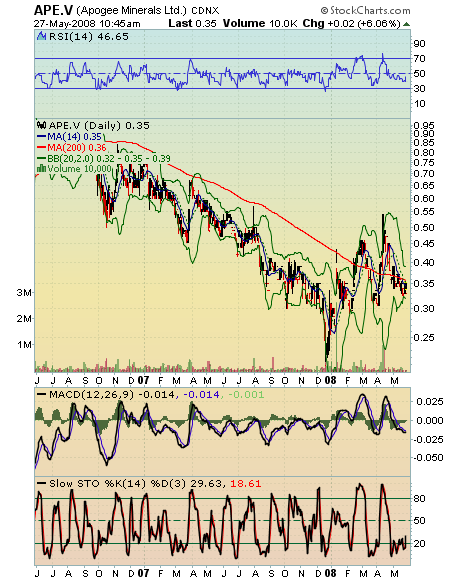Apogee Minerals 165639