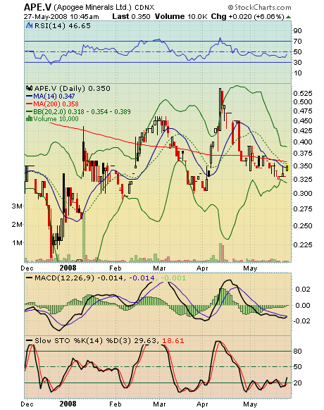 Apogee Minerals 165642