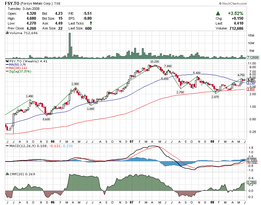 Forsys - Produktionsbeginn 167065