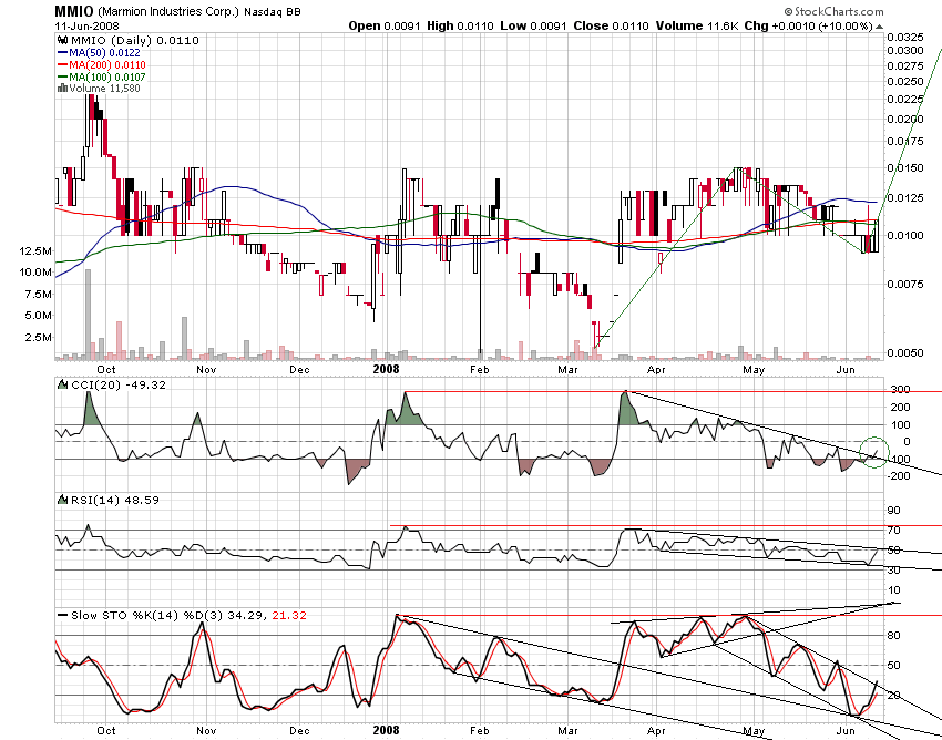 MMIO Reboundchance 100% kurzfristig 168568