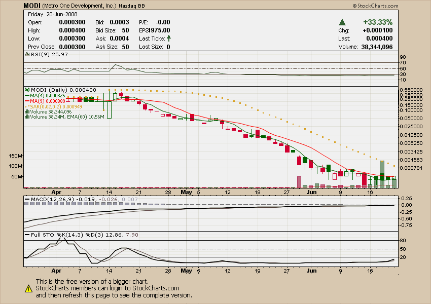 Metro One Development, Inc. (MODI) - hohes Volumen 170689