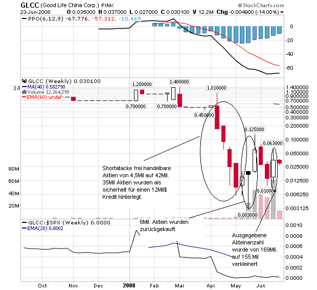 GLCC hebt ab +335% 170926