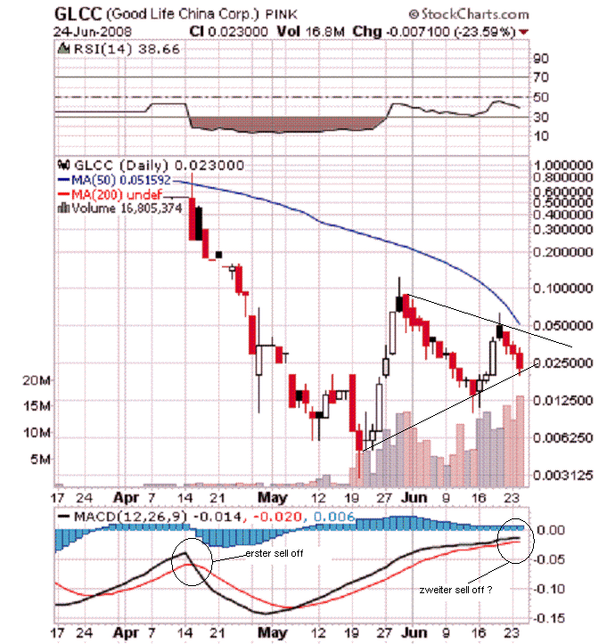 GLCC hebt ab +335% 171123
