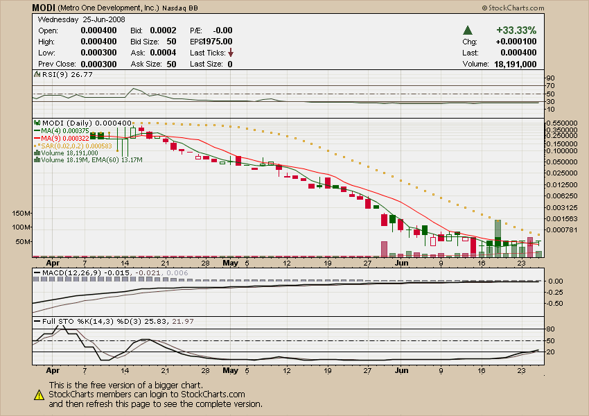 Metro One Development, Inc. (MODI) - hohes Volumen 171464