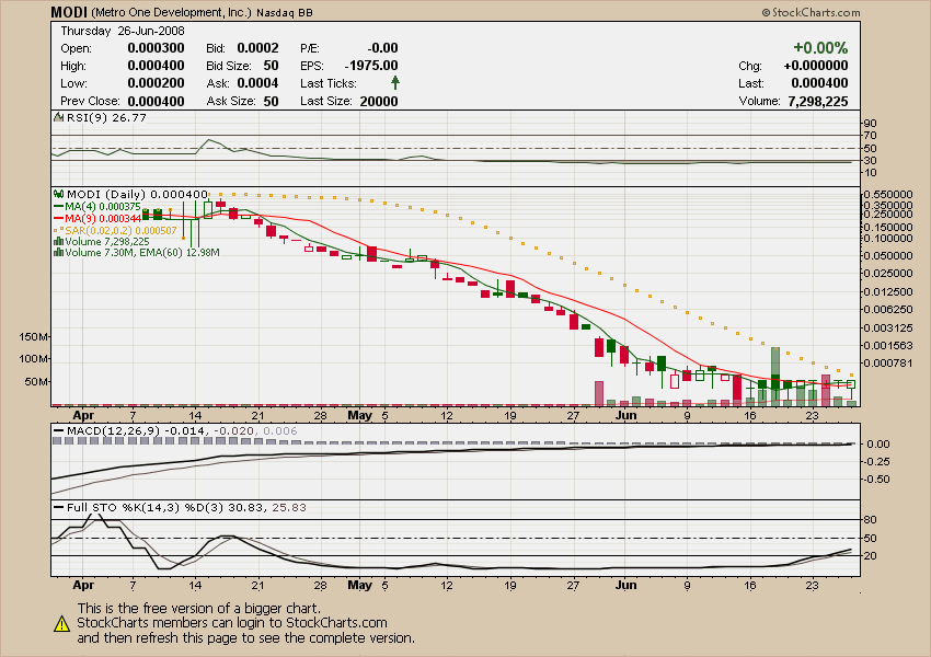 Metro One Development, Inc. (MODI) - hohes Volumen 171731
