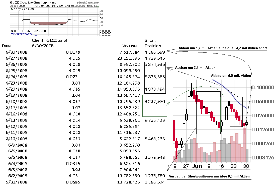 GLCC hebt ab +335% 172347
