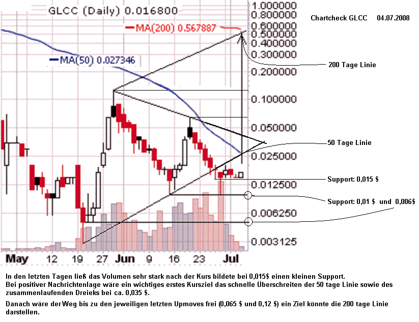 GLCC hebt ab +335% 173129