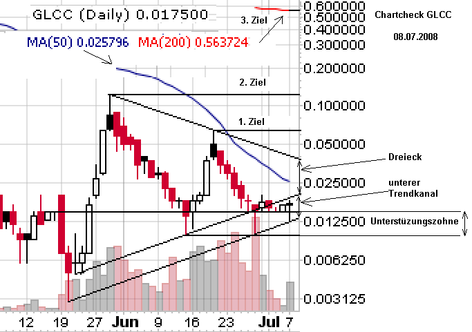 GLCC hebt ab +335% 173616