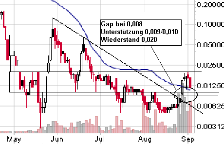 GLCC hebt ab +335% 184211