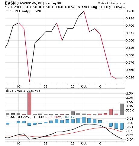BroadVision WKN:661762 Wie Phoenix aus der Asche? 192052