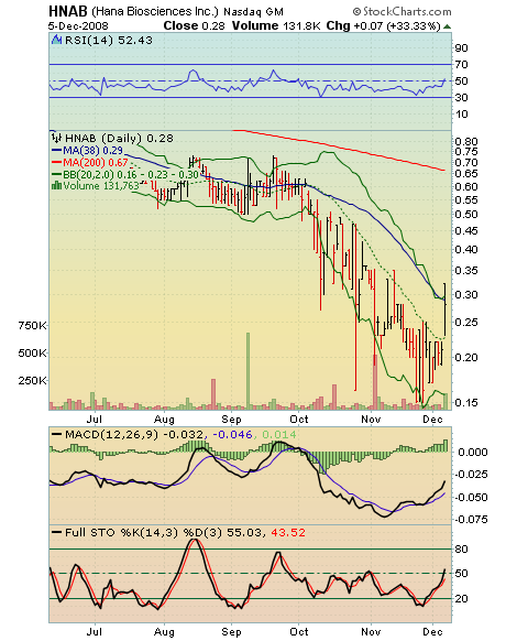 Kommt bei Hana Bioscience ein möglicher Rebound? 204137