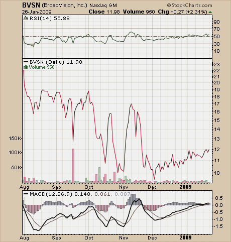BroadVision WKN :A0RBSP Wie Phoenix aus der Asche? 212833