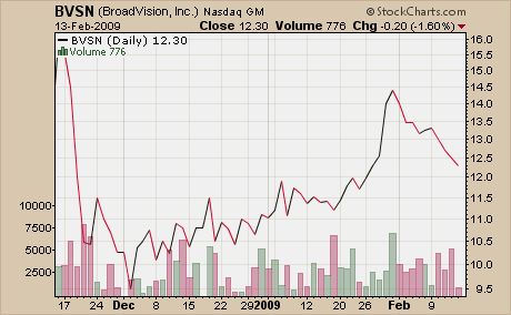 BroadVision WKN :A0RBSP Wie Phoenix aus der Asche? 216485