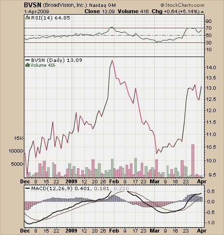BroadVision WKN :A0RBSP Wie Phoenix aus der Asche? 225594