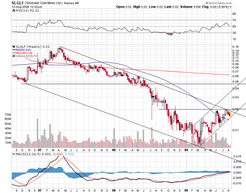 Silverado Gold Mines: Positiver Turnaround-Thread 252505