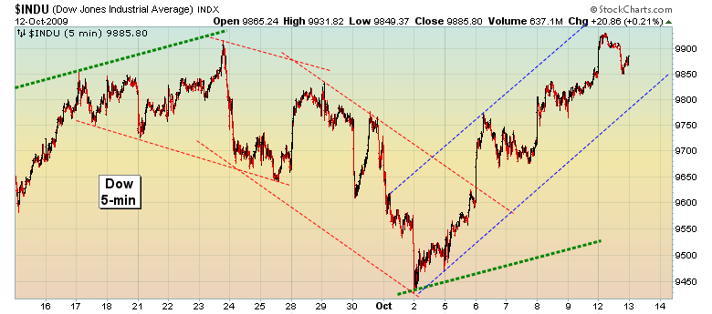 Quo Vadis Dax 2009 266477