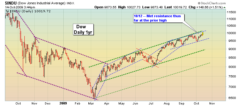 Quo Vadis Dax 2009 266865