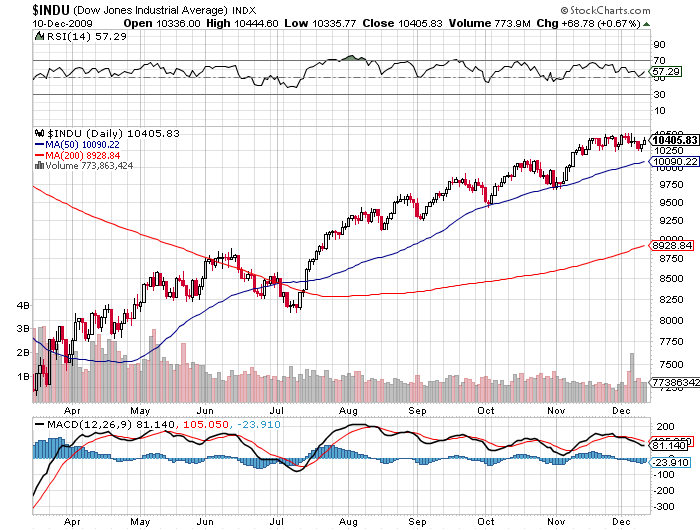 Quo Vadis Dax 2009 282686
