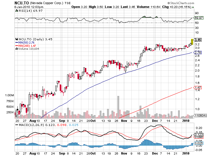 Nevada Copper TOP-Bohrresultate v.2.11 Strong buy 289893