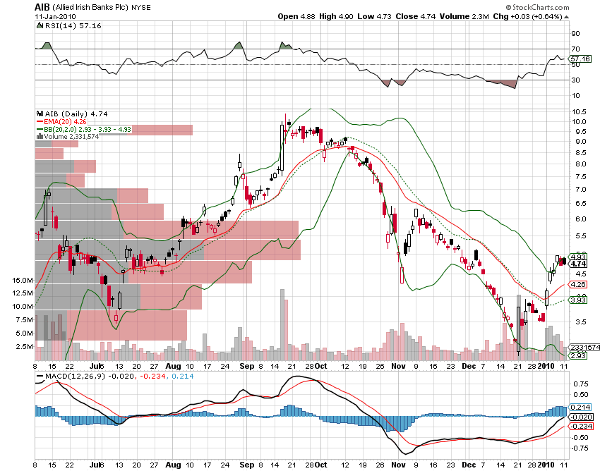 ALLIED IRISH BANK: Millionenbetrug à la Leeson? 290735