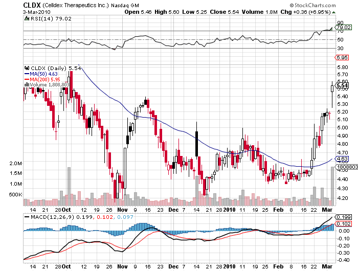 Celldex Therapeutics garantierte 100 % bis 06/10 303750