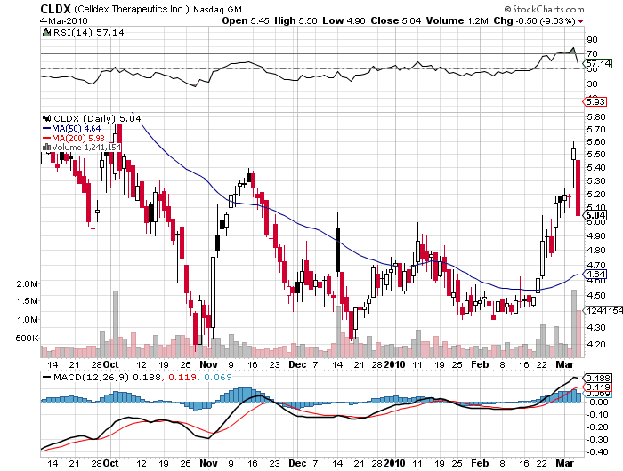Celldex Therapeutics garantierte 100 % bis 06/10 304117