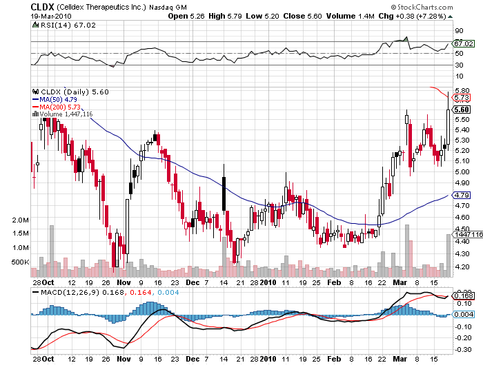 Celldex Therapeutics garantierte 100 % bis 06/10 307874