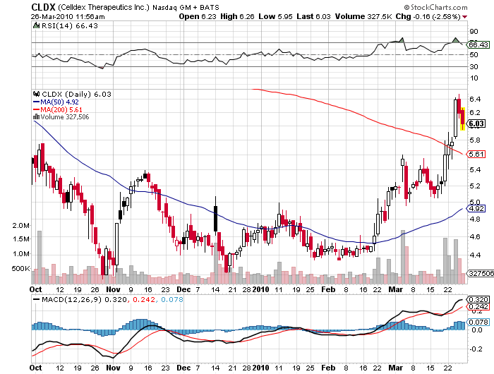 Celldex Therapeutics garantierte 100 % bis 06/10 309566
