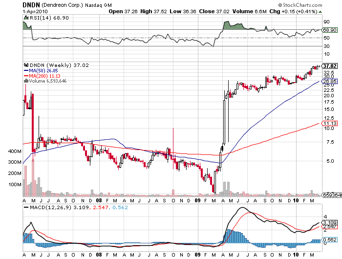 Celldex Therapeutics garantierte 100 % bis 06/10 311169