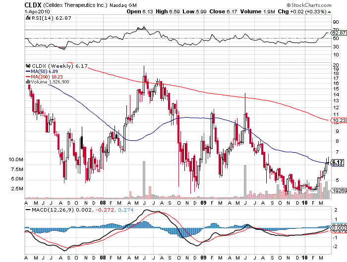 Celldex Therapeutics garantierte 100 % bis 06/10 311170