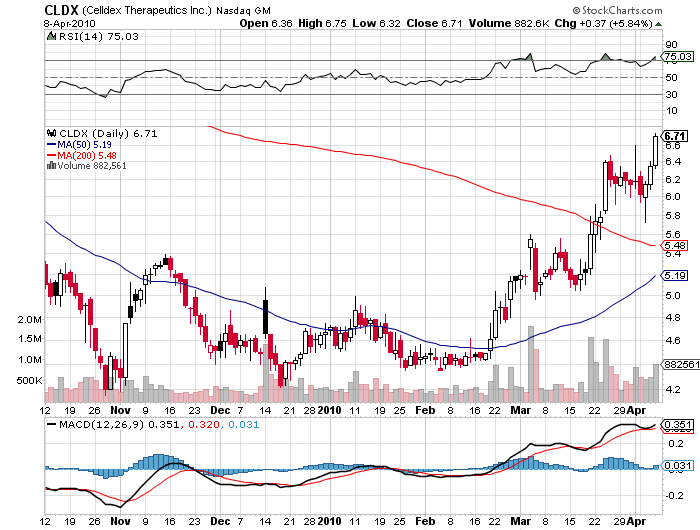 Celldex Therapeutics garantierte 100 % bis 06/10 312170