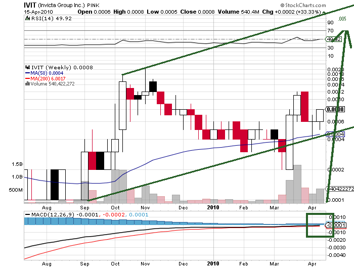 Invicta Group Inc. (IVIT) - nächster Pennykracher? 313754