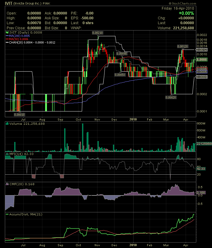 Invicta Group Inc. (IVIT) - nächster Pennykracher? 314155