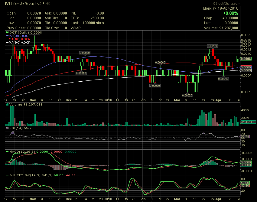 Invicta Group Inc. (IVIT) - nächster Pennykracher? 314344