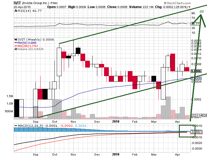 Invicta Group Inc. (IVIT) - nächster Pennykracher? 314589