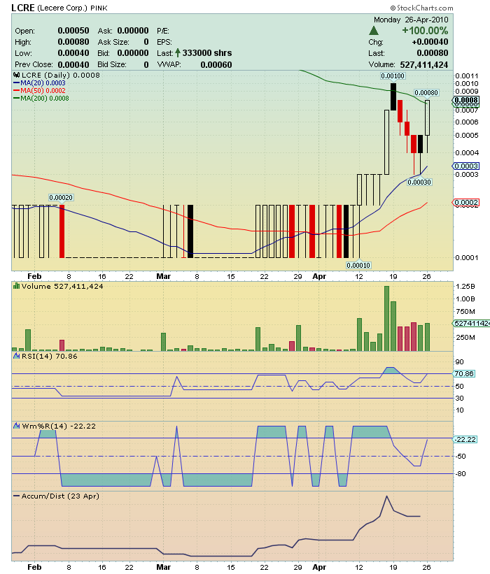 Lecere Corporation (LCRE) 315856