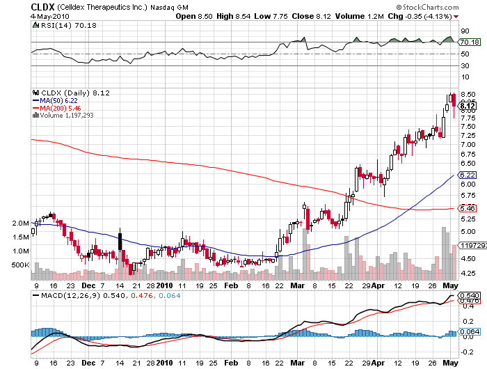 Celldex Therapeutics garantierte 100 % bis 06/10 317996