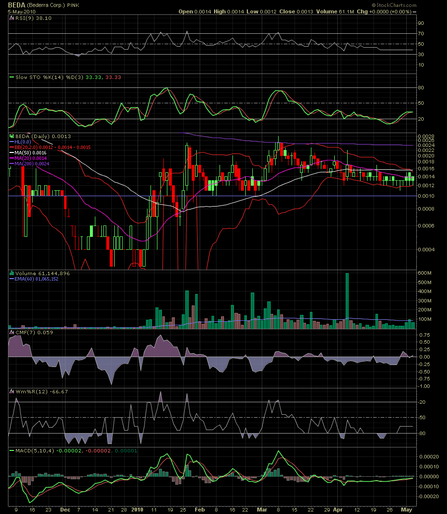 Bederra Corporation 318187