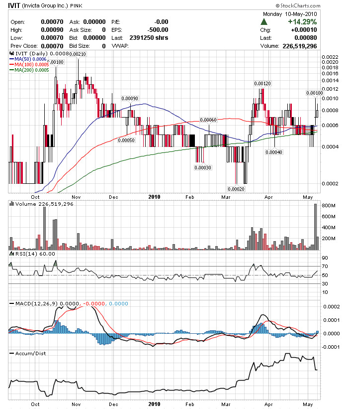 Invicta Group Inc. (IVIT) - nächster Pennykracher? 319352